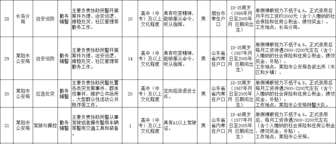 241人！中專起報！煙臺公安輔警人員招聘中！