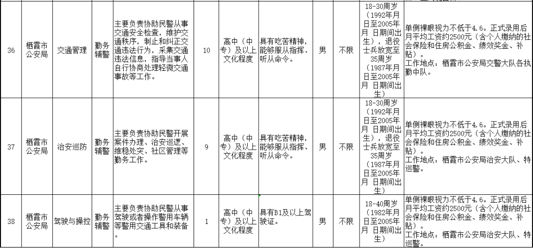 241人！中專起報！煙臺公安輔警人員招聘中！