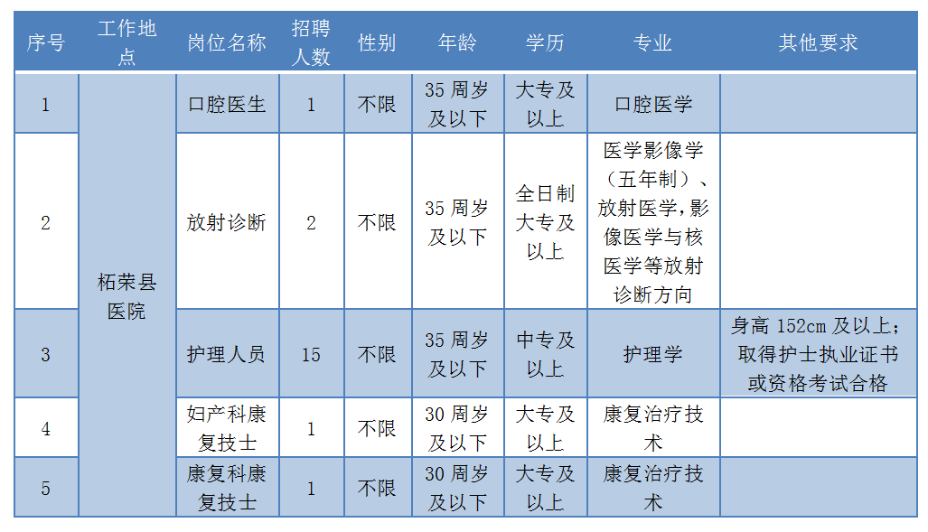 【寧德招聘】中專可報！柘榮縣總醫(yī)院編外人員招聘公告