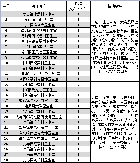 縣各村衛生室招聘中專、大專及以上學歷鄉村醫生（村醫）32名