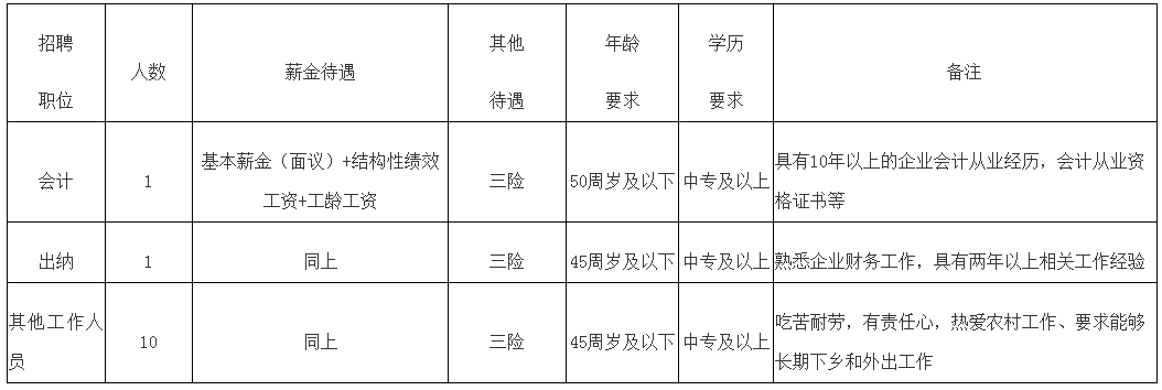 會(huì)計(jì)崗、出納崗！內(nèi)蒙古一公司招聘，中專可報(bào)！