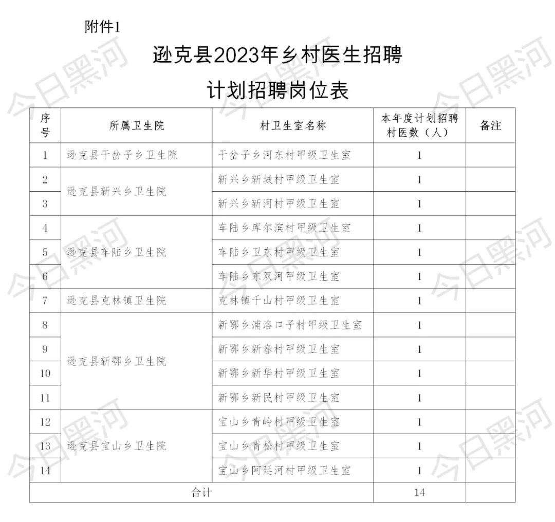 中專及以上學歷可報！遜克縣招聘鄉村醫生14人