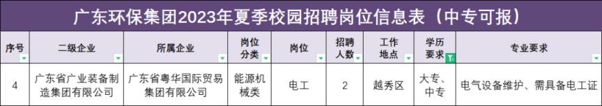 【廣州招聘】學歷中專以上，六險二金！廣東環保集團招聘，廣州有崗！