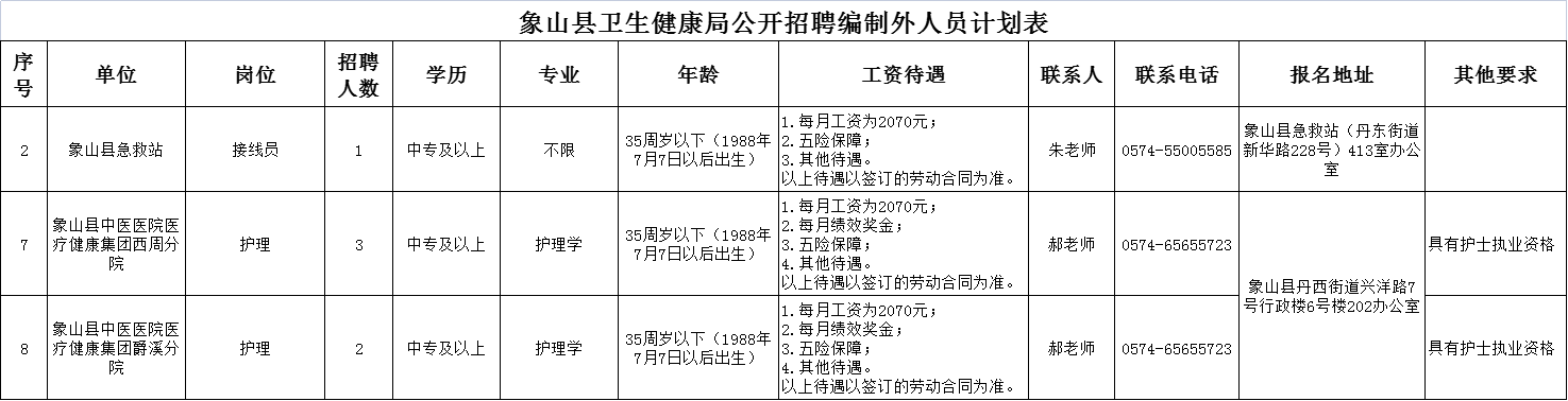 中專起報！直接面試~象山縣衛生健康局公開招聘編制外人員公告