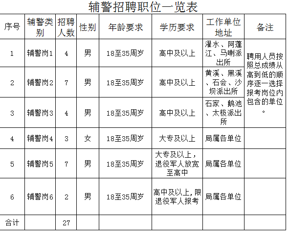 輔警崗招聘 高中可報 繳納五險一金