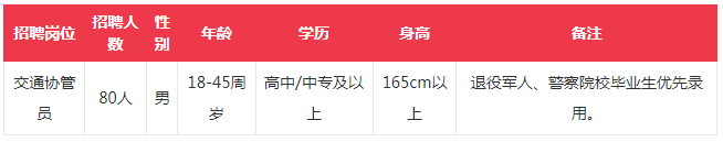 招80人！高中可報！五險一金！直接面試！招交通協管人員啦！