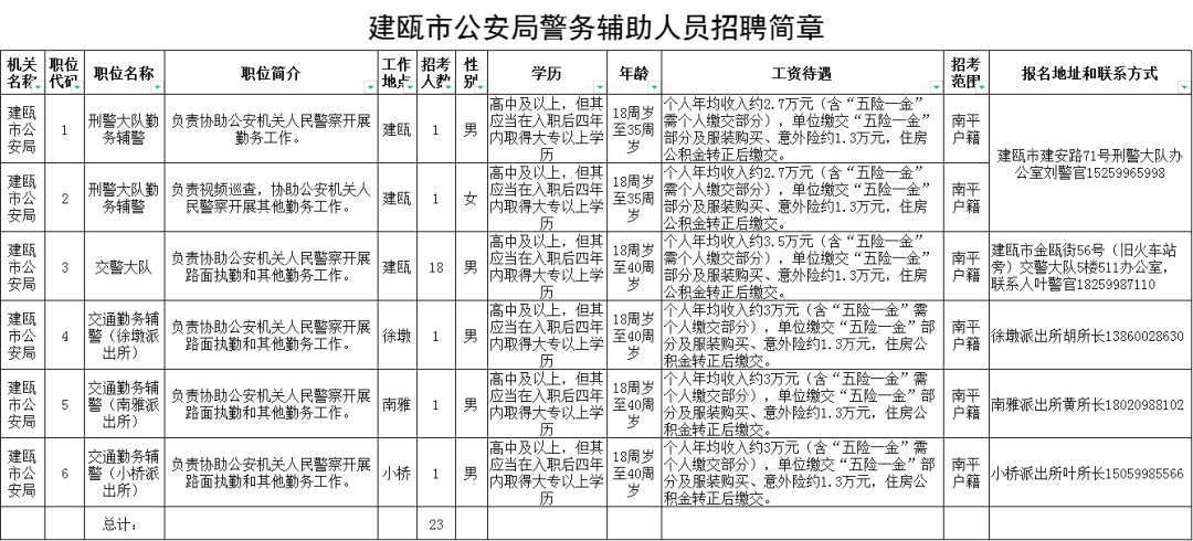 建甌市公安局招聘23人！高中可報