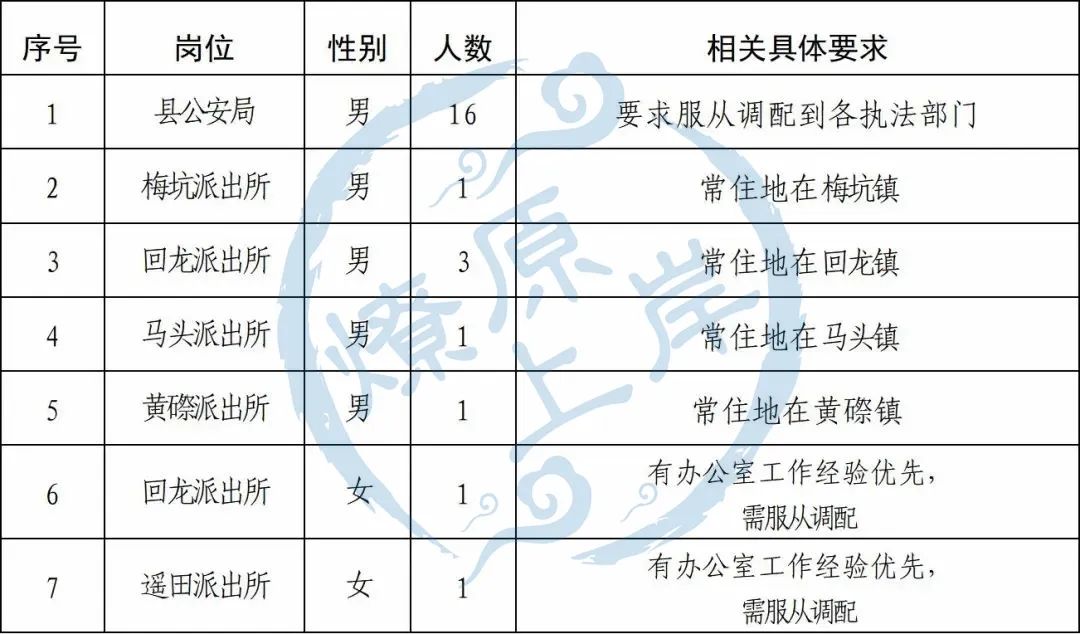 高中可報！新豐縣公安局招聘24人公告！