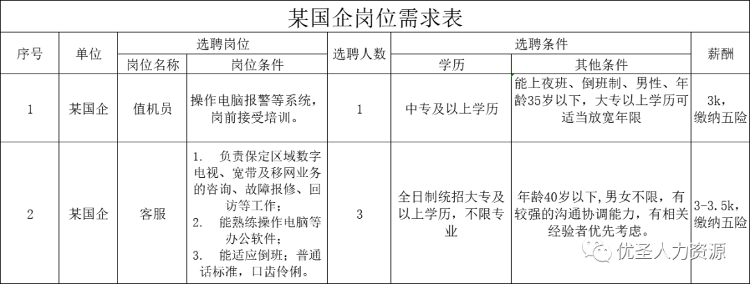 【保定招聘】中專可報！保定某國企招聘4人，報名中