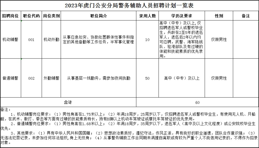 年薪12.8萬！高中可報(bào)！市級(jí)公安局招聘60名輔警