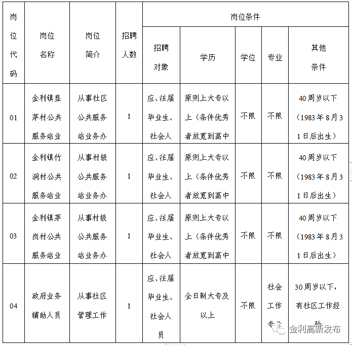 肇慶招聘！高中可報(bào)！條件寬松！肇慶高要區(qū)金利鎮(zhèn)人民政府公開招聘4人！