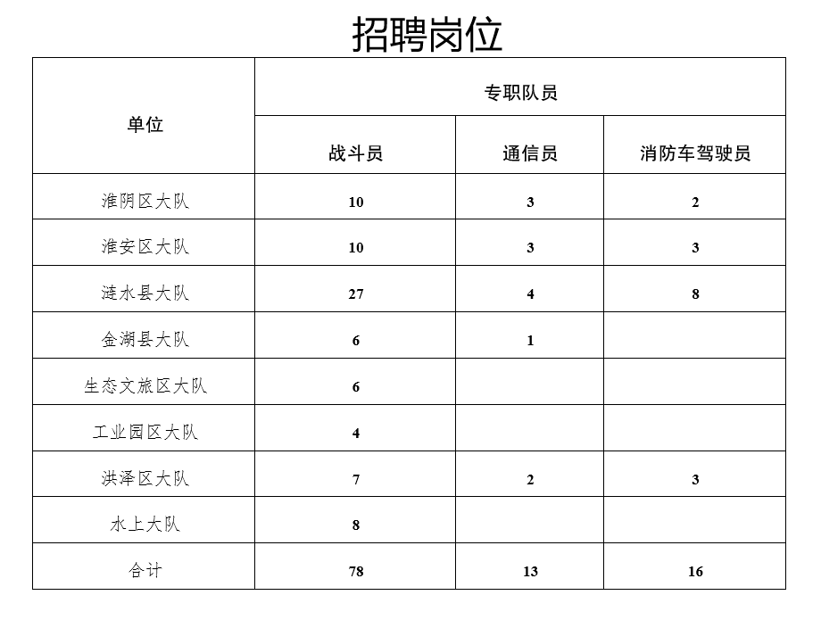 漣水公開招聘消防員！高中可報