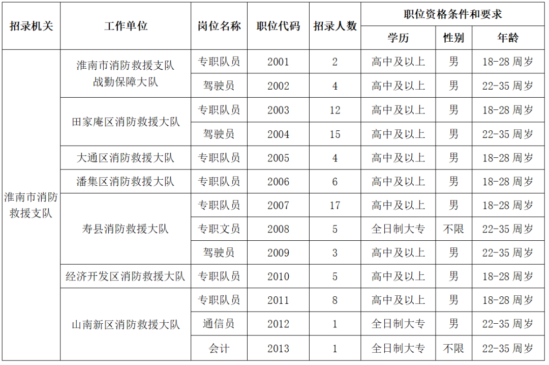 高中可報(bào)，消防員招83人