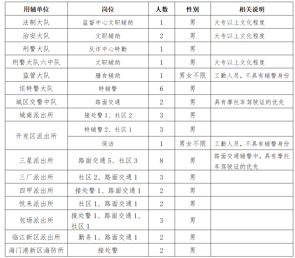 輔警招聘43人！高中以上可報！