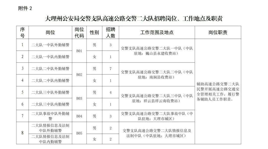 大理州公安局交通警察支隊招38人，高中可報！