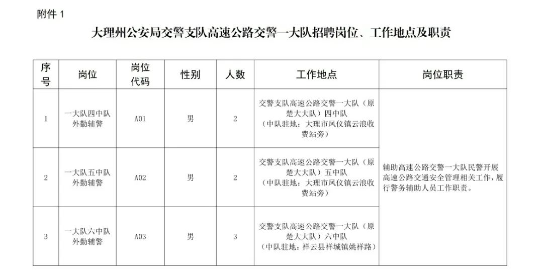 大理州公安局交通警察支隊招38人，高中可報！