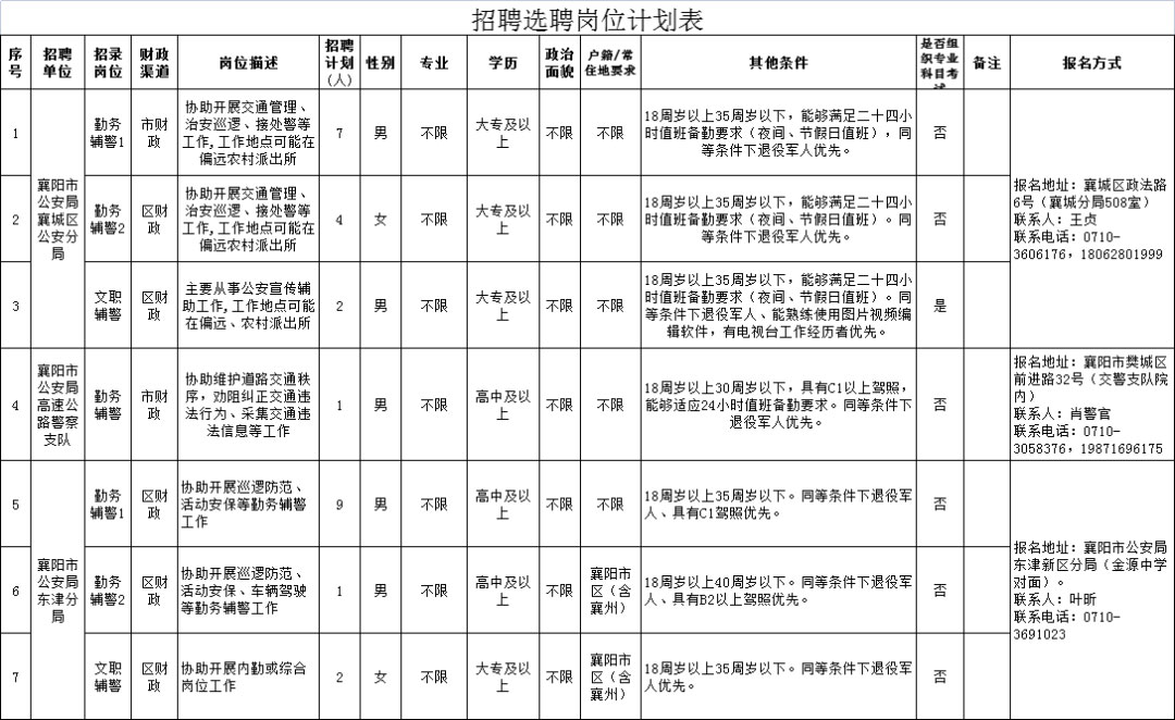 輔警|高中可報，襄陽市公安局招聘第二批次警務輔助人員26人