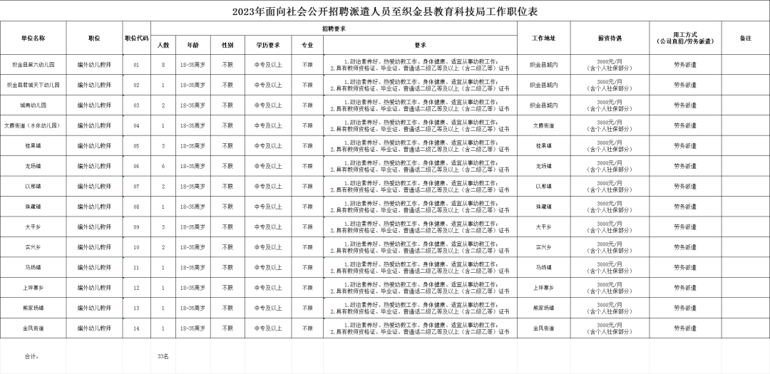 招33人，中專可報！織金縣教育科技局公開招聘幼師，詳情速看！