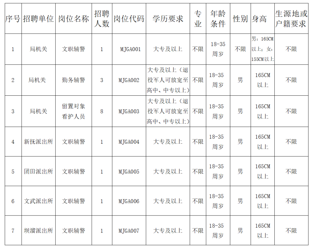 【云南招聘】普洱機關單位招聘16人！大專、高中可報！