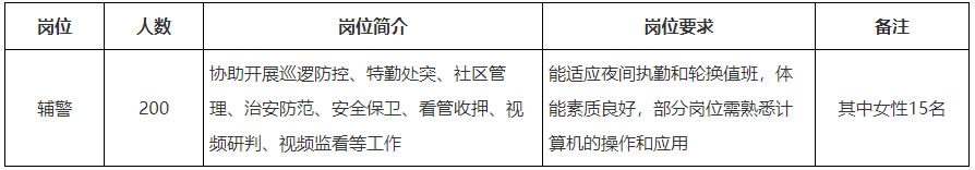 200人！市公安局公開招聘輔警公告！高中可報！