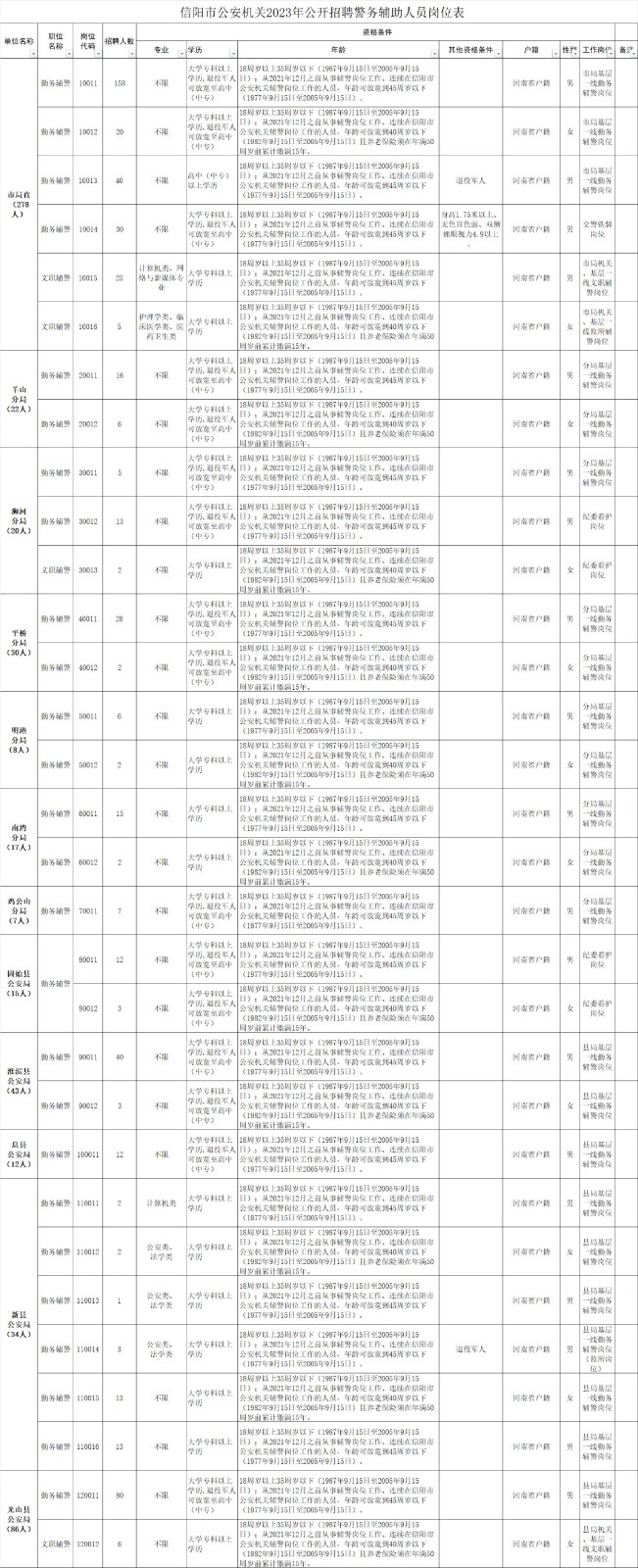 河南一市公安機(jī)關(guān)招聘572人！部分崗位中專可報(bào)！