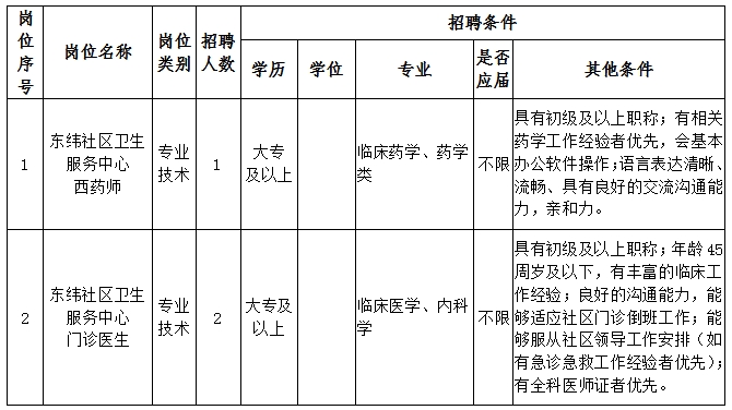 【中專可報】大連市甘井子區人民醫院招聘19人