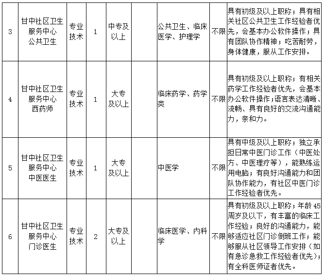 【中?？蓤蟆看筮B市甘井子區人民醫院招聘19人