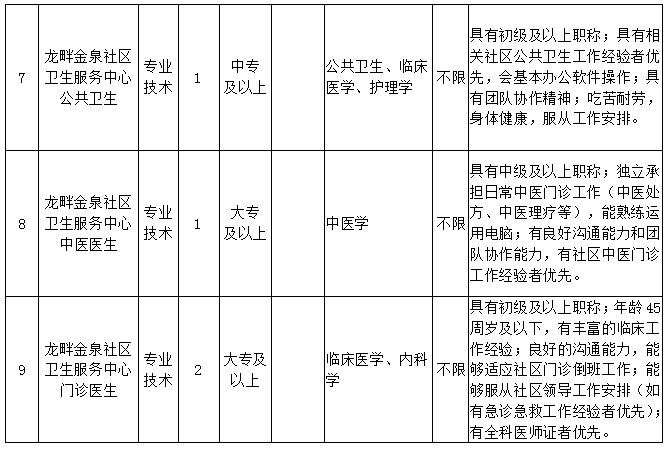 【中?？蓤蟆看筮B市甘井子區人民醫院招聘19人