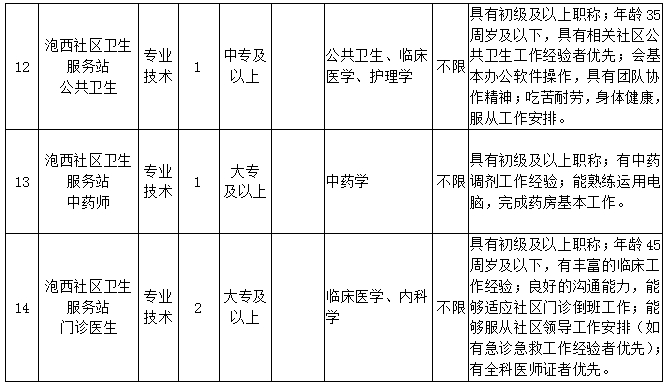 【中專可報】大連市甘井子區人民醫院招聘19人