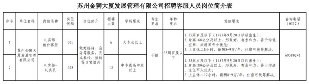 蘇州金獅大廈發展管理有限公司招聘！高中/中專可報，雙休+年薪8-9萬！