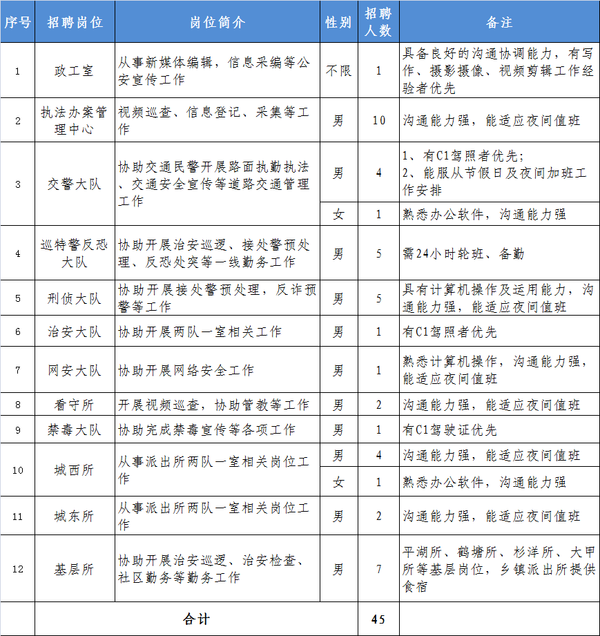 【寧德招聘】高中可報！寧德一地招錄輔警45名！報名即將截止