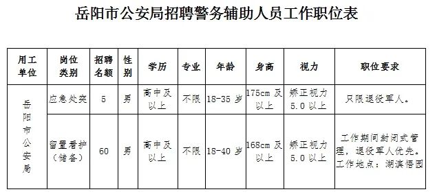 2023岳陽市公安局招聘輔警65人，高中可報，10月20日前報名