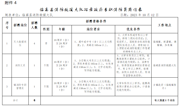 高中可報！臨高縣消防救援大隊2023年招聘政府專職消防員、文員公告