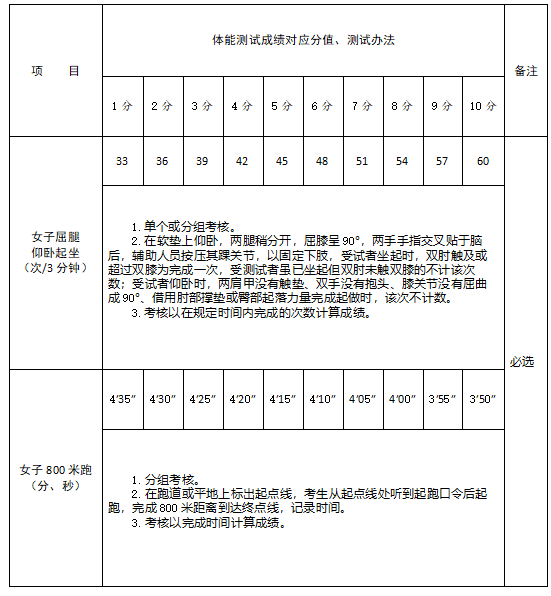 高中可報！臨高縣消防救援大隊2023年招聘政府專職消防員、文員公告