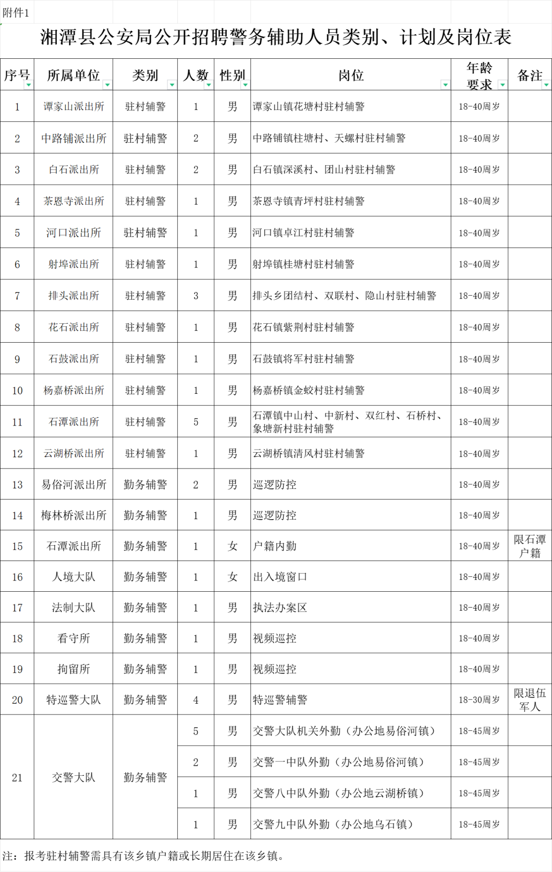 有五險一金，高中可報！湘潭縣公安局招聘輔警41人