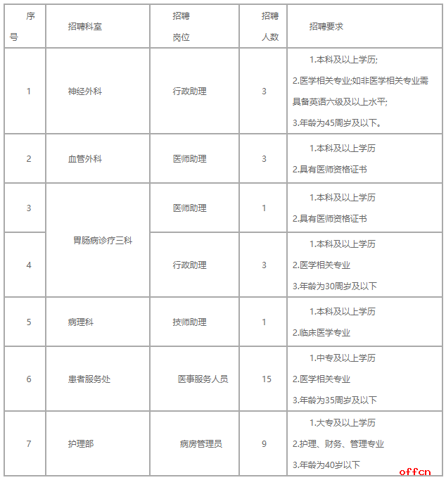 石家莊醫科大學第一醫院招聘35人，中專可報！