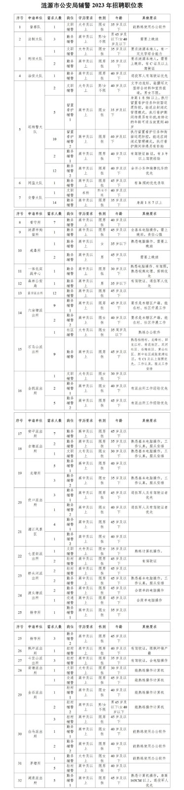 市公安局公開招聘178人，高中可報！