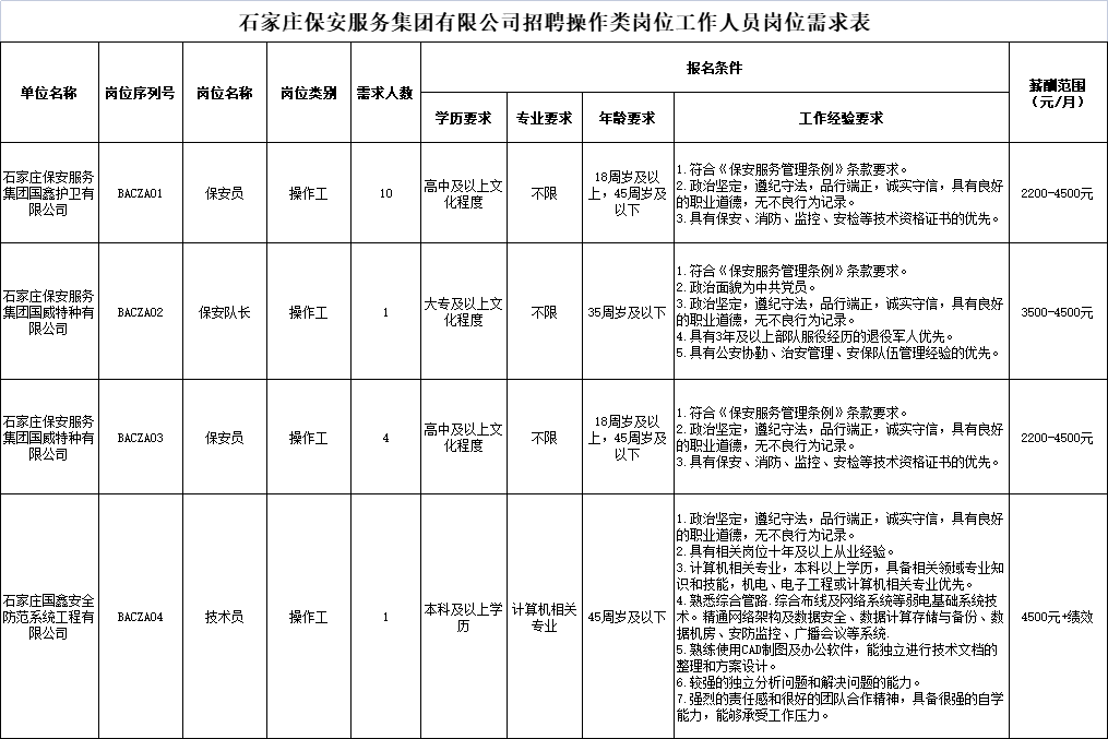 高中學(xué)歷可報！石家莊市國企招聘16人，部分不限專業(yè)！