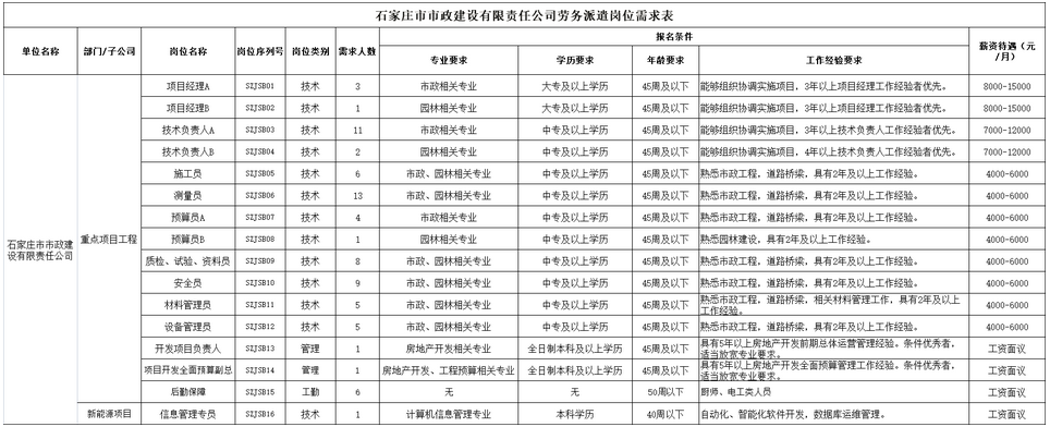 中專可報！石家莊市市政建設有限責任公司招聘77人公告