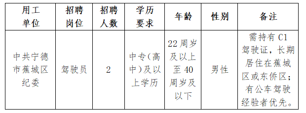 【寧德招聘】中專可報，辦理五險一金！中共寧德市蕉城區紀委公開招聘工作人員公告