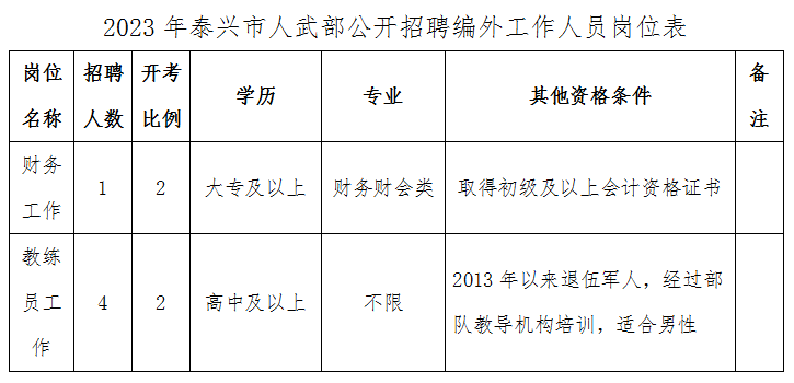 【泰州招聘】高中可報！5人！人武部開始招聘