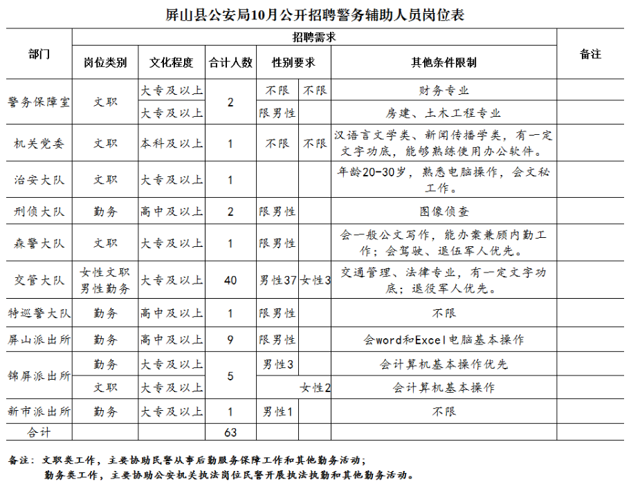 高中可報！四川宜賓屏山縣公安局招聘警務輔助人員 /四川人事人才考試網