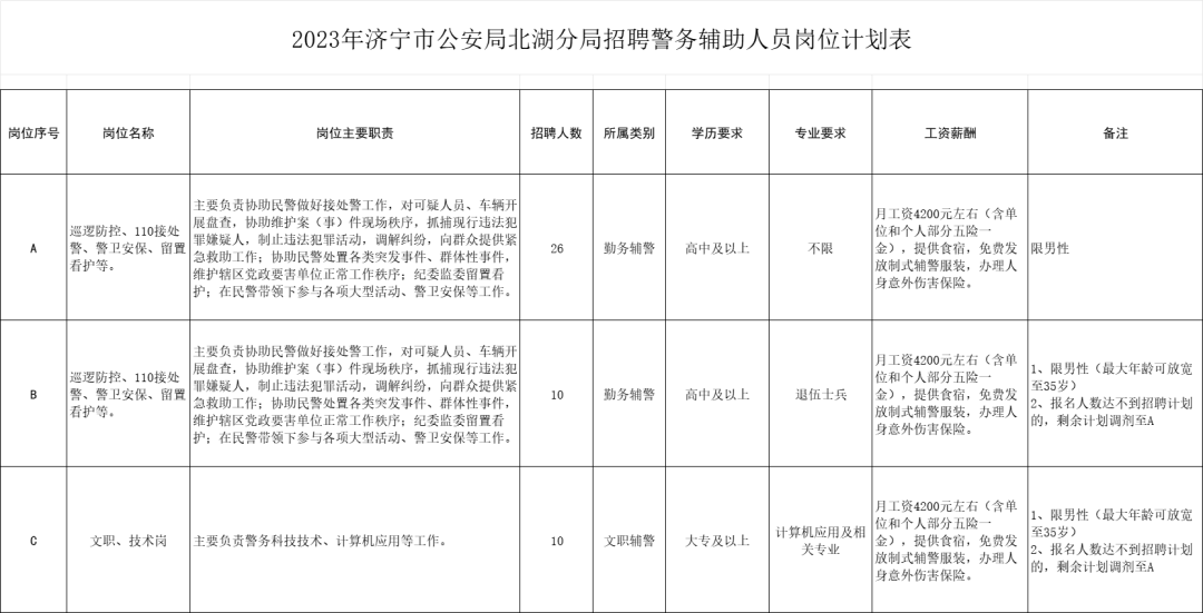 濟寧北湖招聘輔警！高中畢業可報，月薪4200