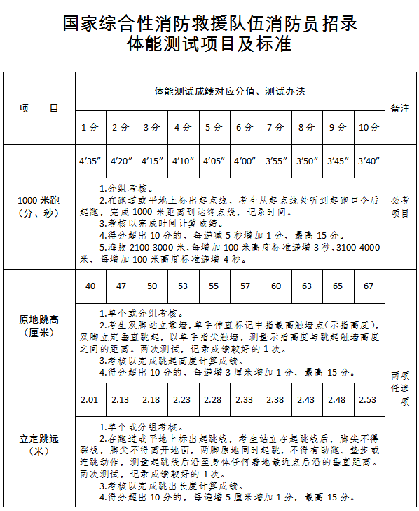 【高中可報】隴南市康縣消防救援大隊招聘政府專職消防員及森林消防員的公告