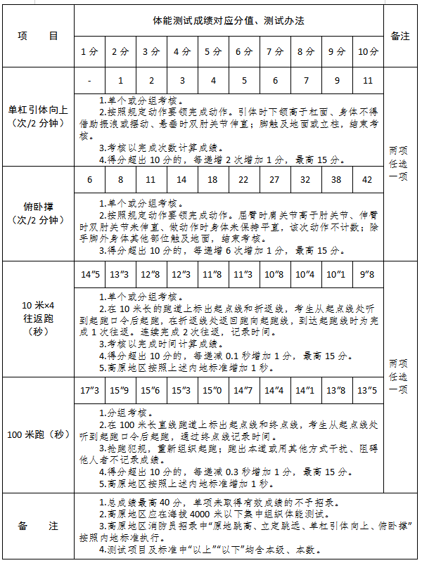 【高中可報】隴南市康縣消防救援大隊招聘政府專職消防員及森林消防員的公告