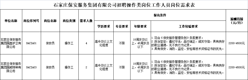 國企 | 高中學歷可報！石保集團公開招聘公告