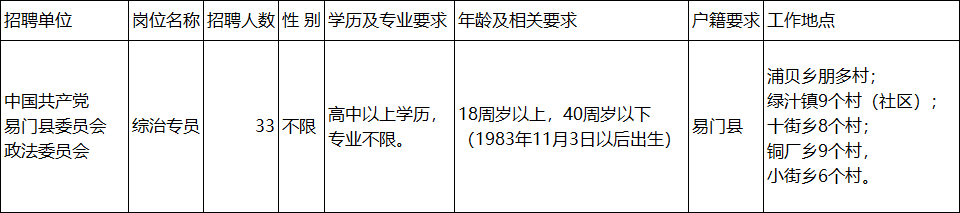 玉溪招聘 | 中共易門縣委政法委招聘！高中可報(bào)！