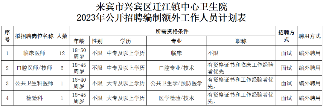 【來賓招聘】中專可報/五險一金！興賓區遷江鎮中心衛生院招聘16人公告