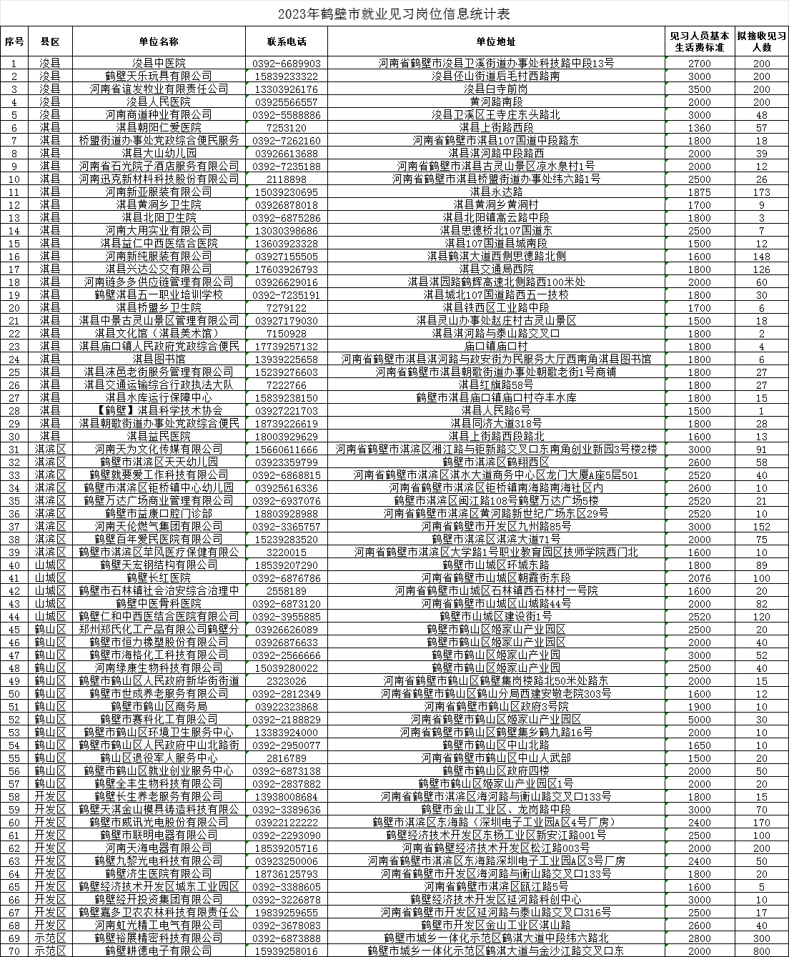 【鶴壁招聘】中專可報！867個 鶴壁招聘就業見習人員