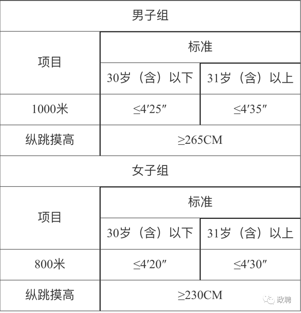 市公安局招聘245人！不限戶籍！中專可報！女性有崗！地點：浙江。